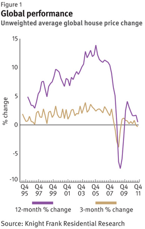 Knight-Frank-Global-House-Price-Index-march-2011-Fig1.jpg