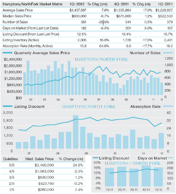 Hamptons-Report-1Q-2012-chart-1.jpg