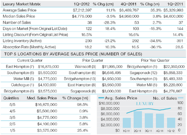 Hamptons-Report-1Q-2012-chart-5.jpg