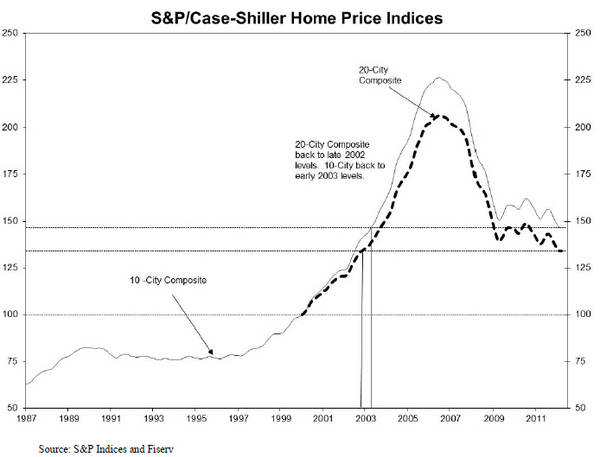 s-p-case-shillerhome-price-indices-2-may-2012.jpg