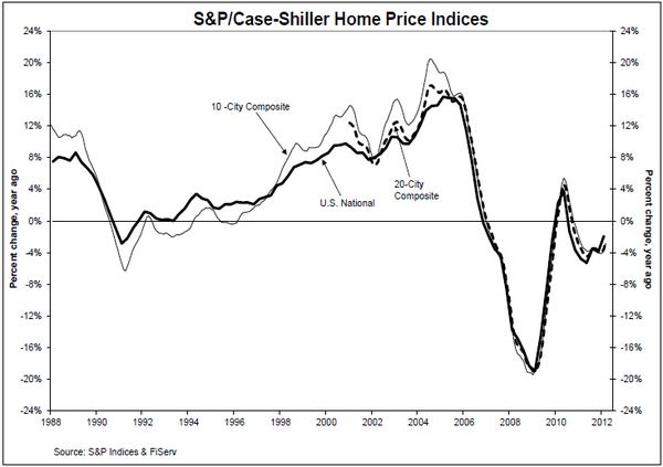 s-p-case-shillerhome-price-indices-may-2012.jpg