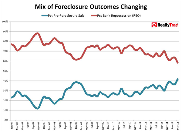 Foreclosure_Outcomes_Mix_Changing_May_2012.jpg