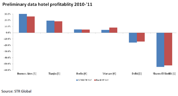 preliminery-data-hotel-profitability-2010-2011-chart.jpg