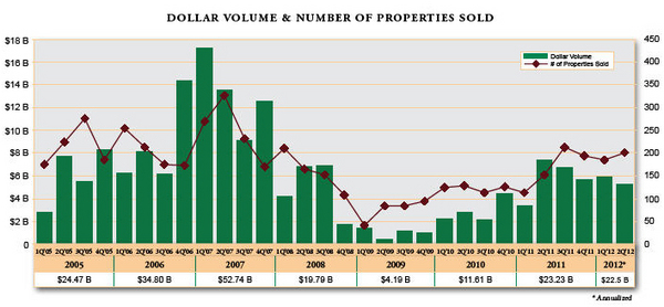 WPC---Manhattan--Properties-Sold,-Dollar-Volume-Bar-Graph.jpg