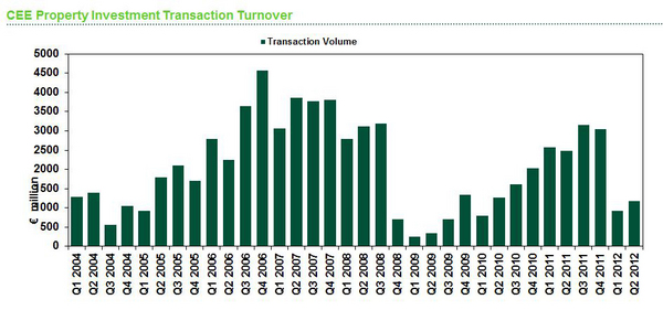 cee-property-investment-transaction-turnover-chart.jpg