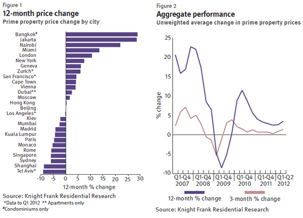 fig1-12-month-price-change-prime-property-price-change-by-city.jpg