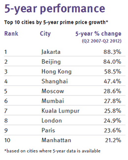 fig3-5-year-performance-top-10-cities-by-5-year-prime-growth.jpg