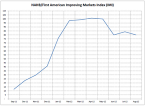 NAHB-First-American-Improving-Markets-Index-imi.jpg