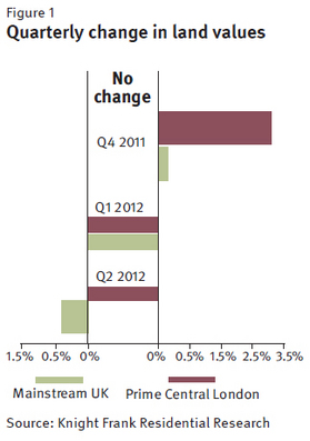 knight-frank-london-quarterly-change-in-land-values-2012.jpg