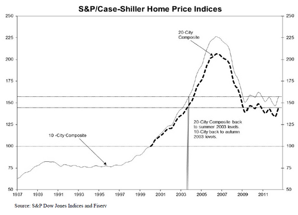 CSHomePrice_Release_July-Results-2012-chart-2.jpg