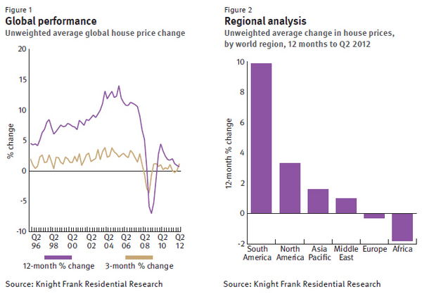 knight-frank-global-house-price-index-2012-chart-1.jpg