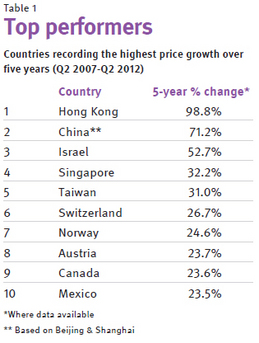 knight-frank-global-house-price-index-2012-chart-2.jpg