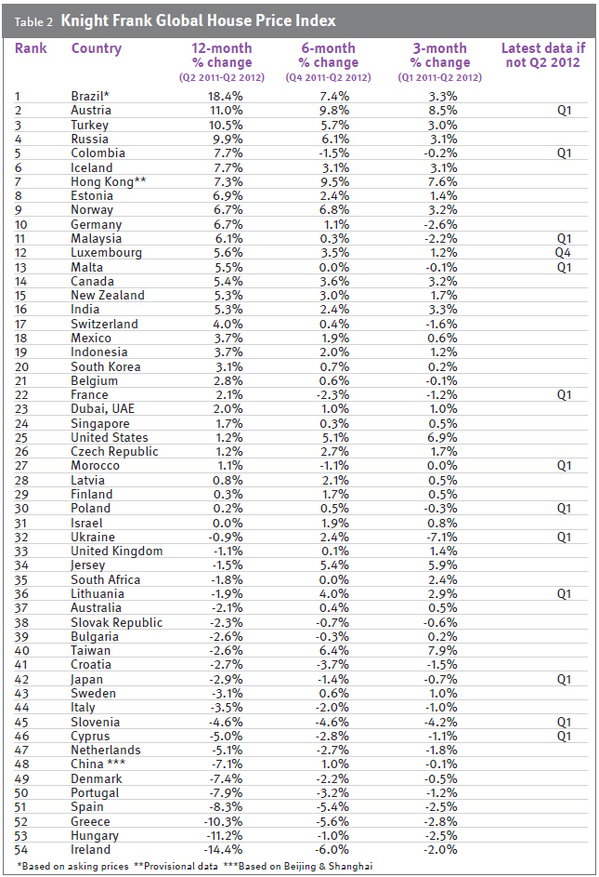 knight-frank-global-house-price-index-2012-chart-3.jpg