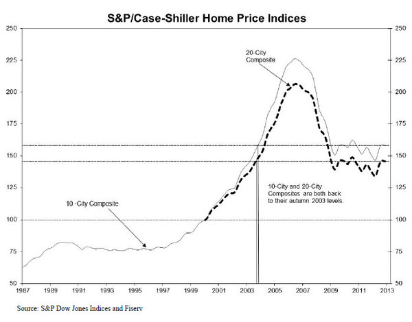 SP-Case-Shiller-Home-Price-Indices-jan-2012-chart-2.jpg