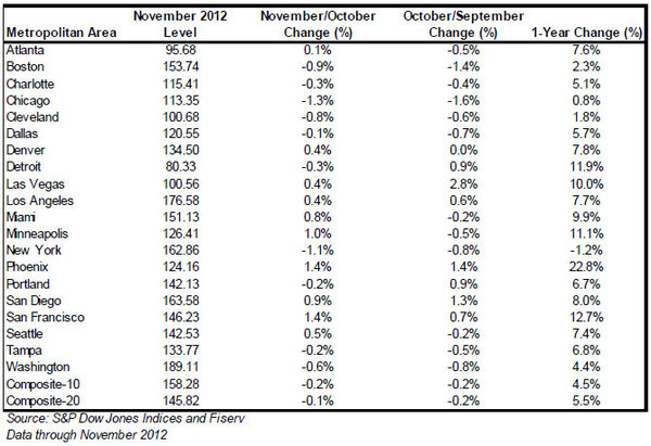 SP-Case-Shiller-Home-Price-Indices-jan-2012-chart-3.jpg