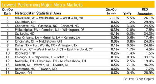 clear-capital-highest-performing-major-metro-markets-2012-chart-2.jpg