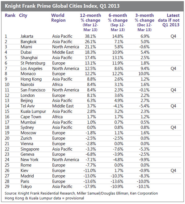 WPC News | Knight Frank prime global cities index, Q1 2013