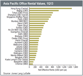 WPC News | Asia Pacific Office Rental Values, First Quarter 2013