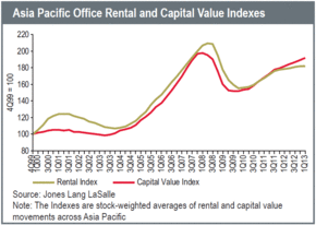 WPC News | Asia Pacific Office Rental and Capital Value Indexes