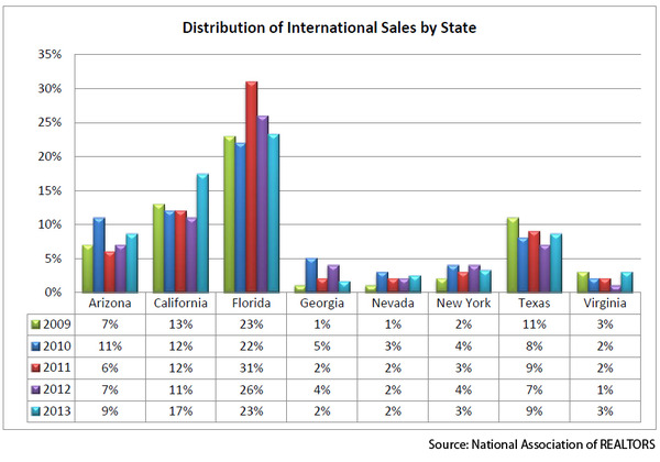 WPC News | Distribution of International Sales by State