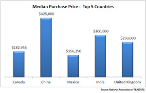 WPC News | Median Purchase Price - Top 5 Countries