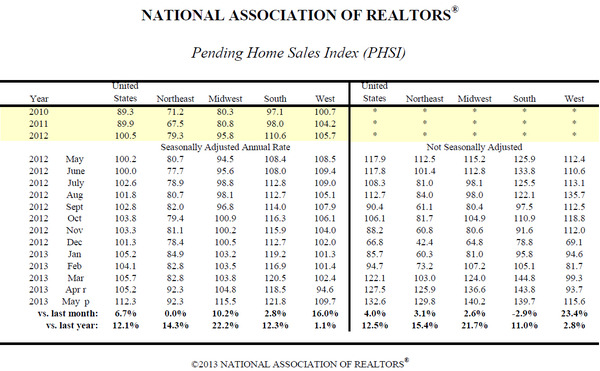 WPC News | Pending Home Sales Index PHSI - National Association of Realtors