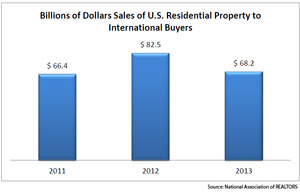 WPC News | Sales of US Residential Property to International Buyers