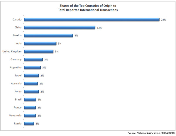 WPC News | Shares of the Top Countries of Origin to Total Reported International Transactions