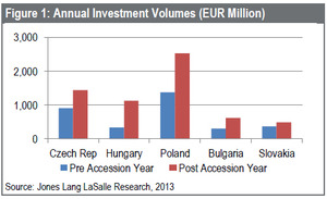 WPC News | Annual investment volumes in millions of euros