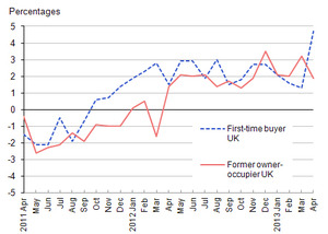 fig612mnthchangeukalldwelltypebuyerapr13pub_tcm77-314470.jpg