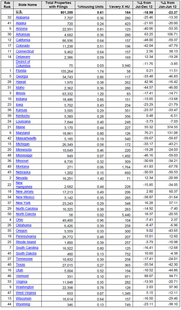 WPC News | US Foreclosure Market Data by State - Jan to Jun 2013