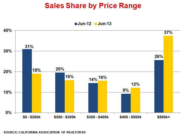 sales-share-by-price-range-june-2012-june-2013.jpg