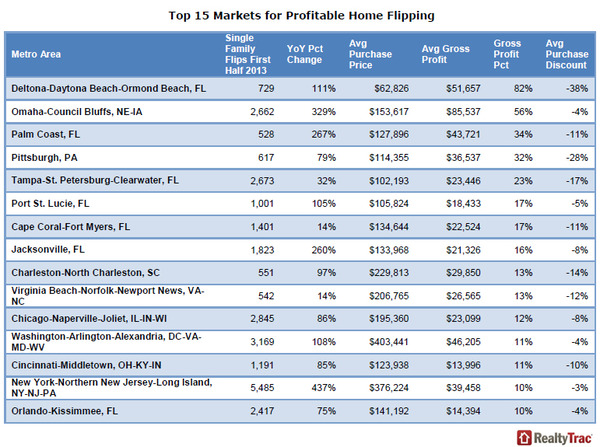 top-15-markets-for-profitable-home-flipping-realtytrac.jpg