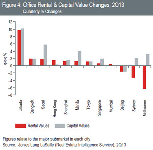 WPC News | Office Rental and Capital Value Changes 2Q13 - JLL