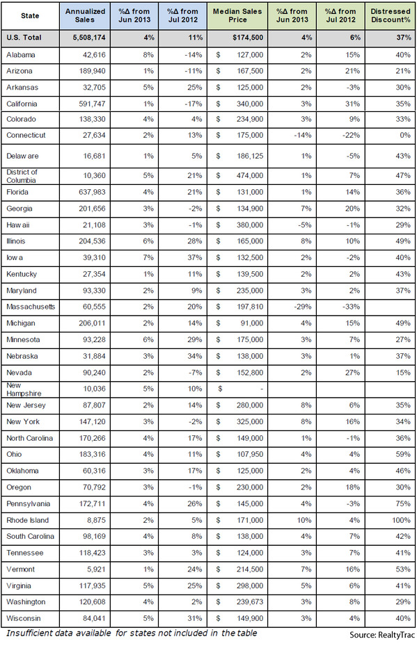 WPC News | Residential Sales Counts & Median Prices by State in July 2013