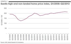 WPC News | Savills high end non landed home price index Q1 2008 Q9 2013.JPG