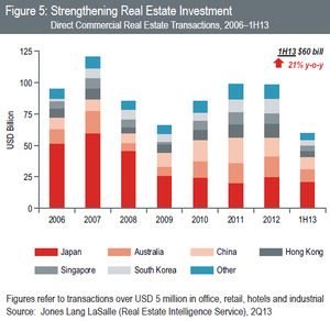 WPC News | Strengthening Real Estate Investment - Direct Commercial Real Estate Transactions 2006 - 1H13 JLL