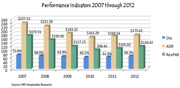 WPC News | Performance indicators 2007 through 2012 - PKF Hospitality Research