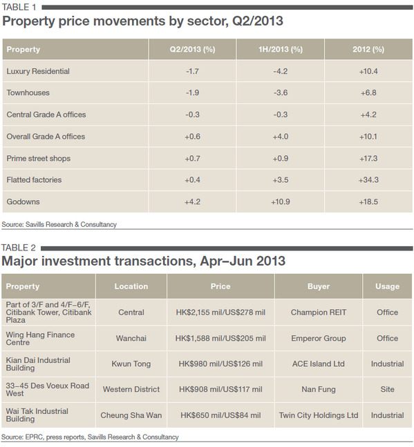 WPC News | property price movements by sector and major investment transaction apr jun 2013