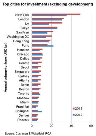 WPC News | Top cities for investment (excluding development)