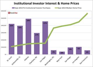 institutional_investors_top_markets_sept_2013.jpg