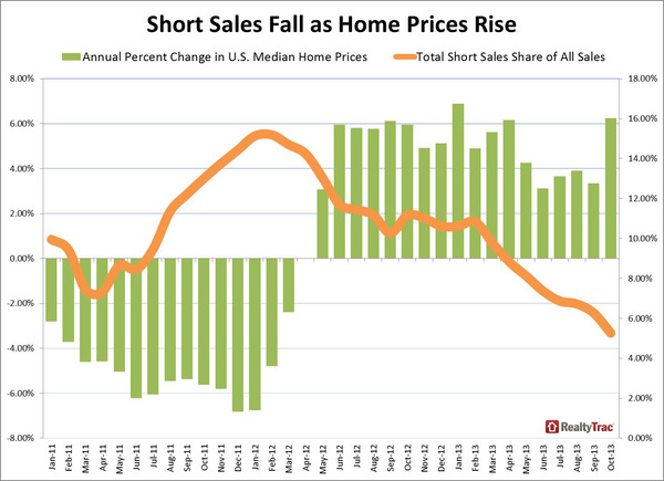 short_sales_home_prices_oct_2013.jpg