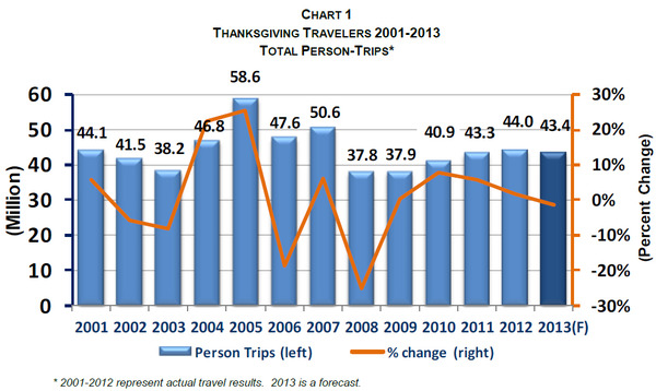 WPC News | thanksgiving travelers 2001 - 2013 total persons trips