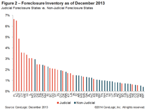 WPC News | Foreclosure Inventory as of December 2013