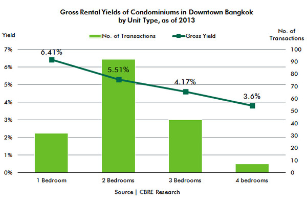 WPC News | Gross Rental Yields of Condominiums in Downtown Bangkok by Unit Type as of 2013