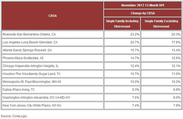 November-2013-HPI-for-the-Countrys-Largest-CBSAs-by-Population.JPG