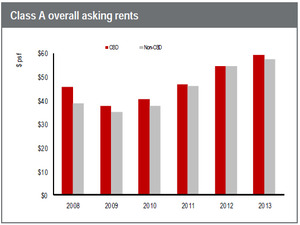 WPC News | san francisco tech office space Class A overall asking rents