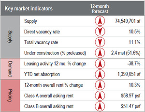 WPC News | san francisco tech office space key market indicators 12 month forecast