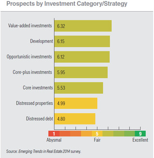 WPC News | Emerging trends in US real estate - Prospects by Investment Category Strategy