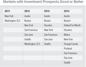 WPC News | Markets with Investment Propspects Good or Better
